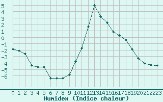 Courbe de l'humidex pour Saint-Vran (05)