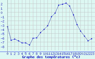 Courbe de tempratures pour Rodez (12)