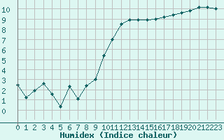 Courbe de l'humidex pour Douzy (08)