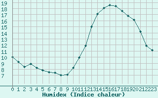 Courbe de l'humidex pour Potes / Torre del Infantado (Esp)