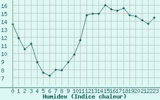 Courbe de l'humidex pour Brive-Laroche (19)