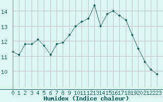 Courbe de l'humidex pour Lanvoc (29)