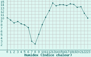 Courbe de l'humidex pour Grenoble/St-Etienne-St-Geoirs (38)