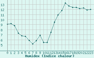 Courbe de l'humidex pour Jan (Esp)