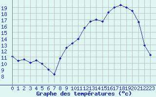 Courbe de tempratures pour Le Puy - Loudes (43)