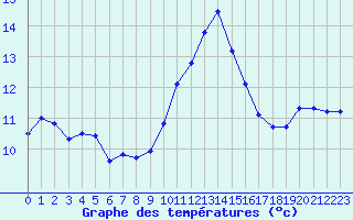 Courbe de tempratures pour Xonrupt-Longemer (88)