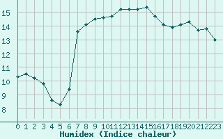 Courbe de l'humidex pour Clermont-Ferrand (63)