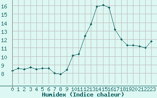 Courbe de l'humidex pour Saint-Quentin (02)