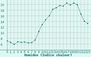 Courbe de l'humidex pour Bonnecombe - Les Salces (48)