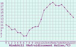 Courbe du refroidissement olien pour Biache-Saint-Vaast (62)