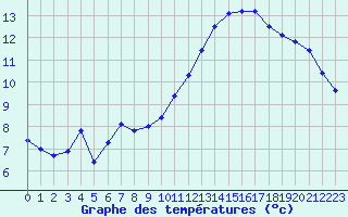 Courbe de tempratures pour Corsept (44)