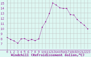 Courbe du refroidissement olien pour Bziers-Centre (34)