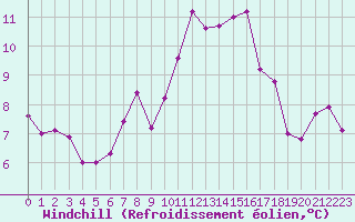 Courbe du refroidissement olien pour Nevers (58)
