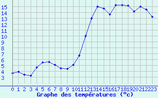 Courbe de tempratures pour Als (30)