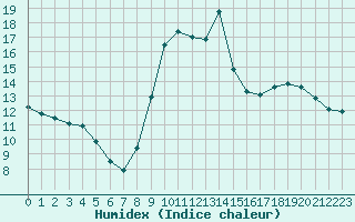 Courbe de l'humidex pour Boulc (26)