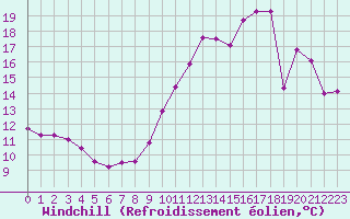 Courbe du refroidissement olien pour Charmant (16)