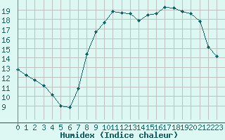 Courbe de l'humidex pour Pontoise - Cormeilles (95)