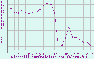Courbe du refroidissement olien pour Pointe de Socoa (64)
