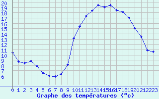 Courbe de tempratures pour Saint-Girons (09)