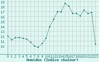 Courbe de l'humidex pour La Chapelle-Montreuil (86)