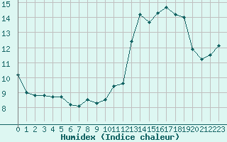 Courbe de l'humidex pour Bordeaux (33)