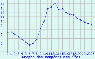 Courbe de tempratures pour Nmes - Garons (30)