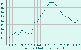 Courbe de l'humidex pour Nmes - Courbessac (30)