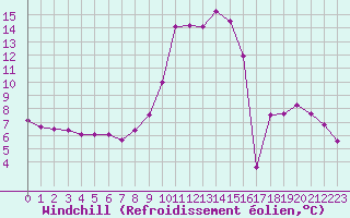 Courbe du refroidissement olien pour Champtercier (04)