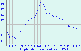 Courbe de tempratures pour Saint-Quentin (02)
