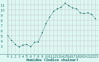 Courbe de l'humidex pour Six-Fours (83)