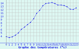 Courbe de tempratures pour Sorcy-Bauthmont (08)