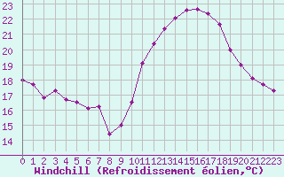 Courbe du refroidissement olien pour Le Touquet (62)