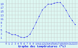 Courbe de tempratures pour Saint-Auban (04)