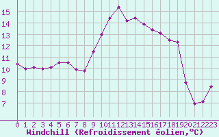 Courbe du refroidissement olien pour Cap Pertusato (2A)