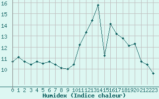 Courbe de l'humidex pour Lyon - Saint-Exupry (69)