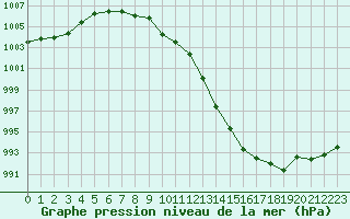 Courbe de la pression atmosphrique pour Ouessant (29)