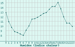 Courbe de l'humidex pour Tours (37)