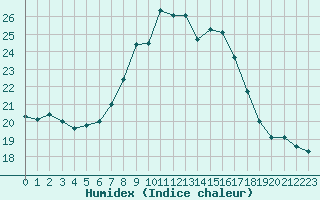 Courbe de l'humidex pour Reims-Courcy (51)