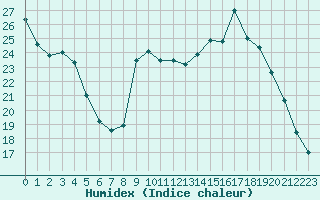 Courbe de l'humidex pour Saint-Philbert-sur-Risle (27)