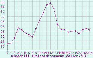 Courbe du refroidissement olien pour Leucate (11)