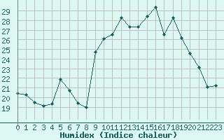 Courbe de l'humidex pour Lans-en-Vercors - Les Allires (38)