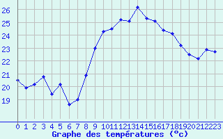 Courbe de tempratures pour Cap Cpet (83)