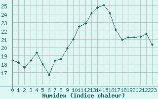 Courbe de l'humidex pour Six-Fours (83)