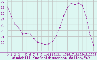 Courbe du refroidissement olien pour Paray-le-Monial - St-Yan (71)