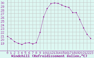 Courbe du refroidissement olien pour Les Pennes-Mirabeau (13)