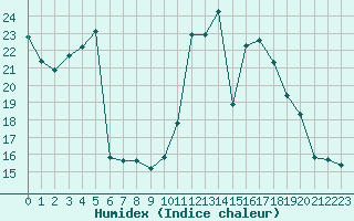 Courbe de l'humidex pour Mouilleron-le-Captif (85)