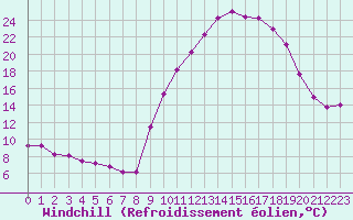 Courbe du refroidissement olien pour Recoubeau (26)