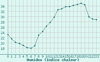 Courbe de l'humidex pour Vernouillet (78)