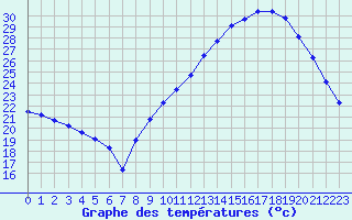 Courbe de tempratures pour Puissalicon (34)