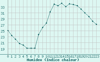 Courbe de l'humidex pour Ajaccio - Campo dell'Oro (2A)